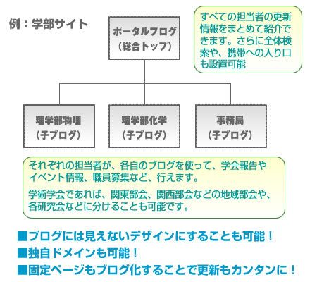 アカデミックブログ オープン利用 学部サイト