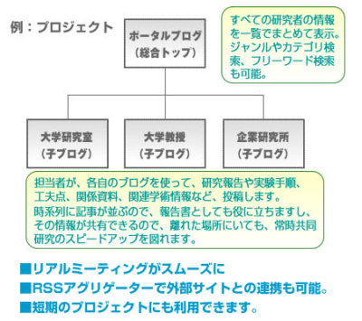 アカデミックブログ クローズド利用