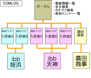 COMLOG構成図