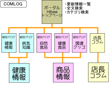 ヘルシーショップハイブ