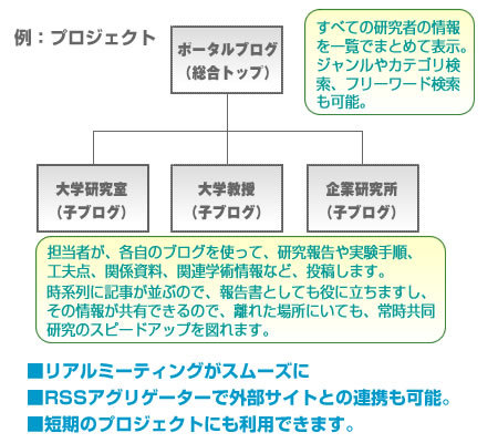 アカデミックブログ クローズド利用