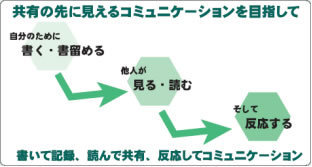 社内ブログ,社内SNS