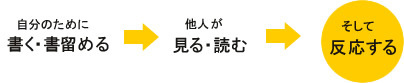 書く・書き留める、見る・読む、反応する