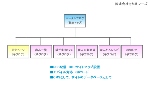 さかえフーズ簡易図